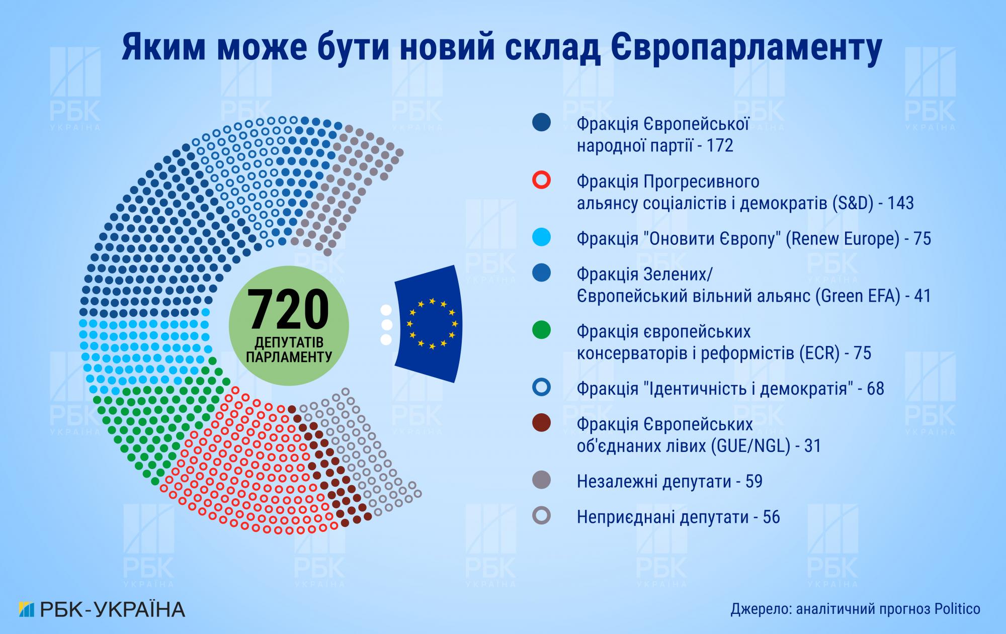 Чим закінчаться вибори до Європарламенту і що вони значать для України